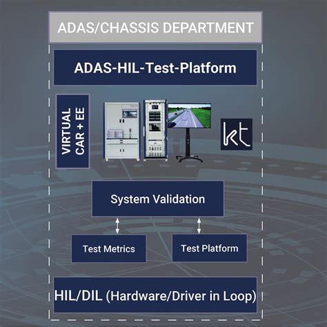 Hardware In The Loop Adas