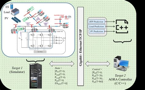 Hardware In The Loop Controller