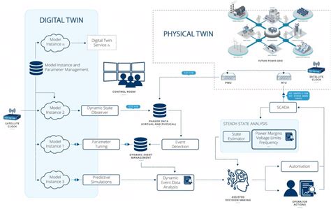 Hardware In The Loop Digital Twin
