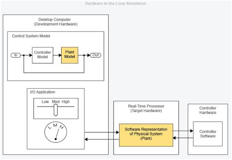 Hardware In The Loop Model