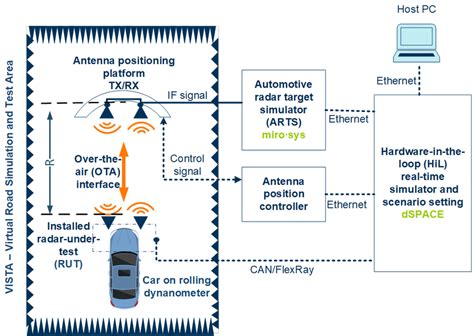 Hardware In The Loop Test System