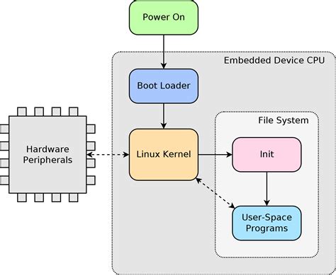 Hardware Key In Linux