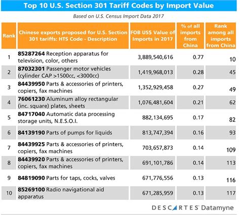 Hardware Parts Tariff Code