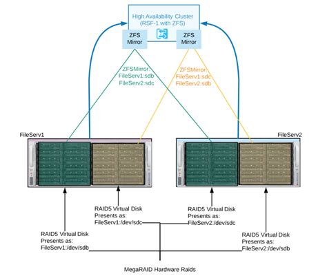 Hardware Raid Zfs