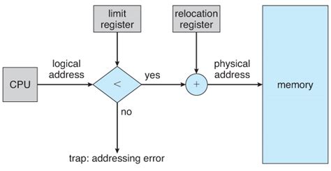 Hardware Support In Os