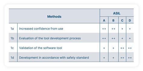 Hardware Tool Qualification