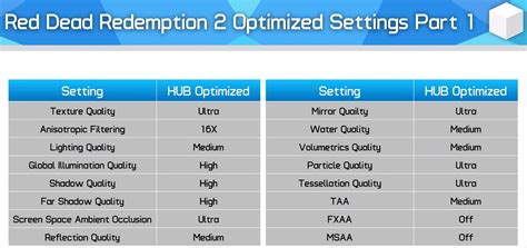 Hardware Unboxed Rdr2 Settings