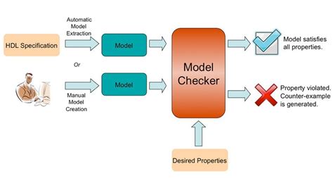 Hardware Verification Tools And Techniques