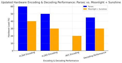 Hardware Video Encoding Parsec