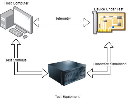 Hardware-In-The-Loop Testing