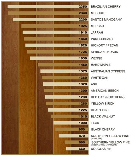 Hardwood Floor Durability Chart