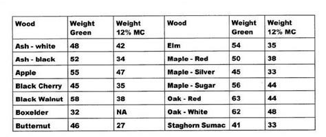 Hardwood Lumber Weight Per Board Foot
