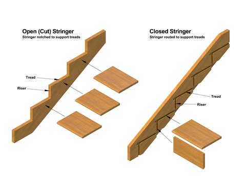 Boise Cascade Engineered Wood LVL for Custom Made Stair Stringers