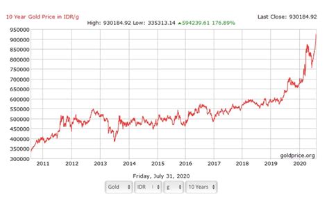 harga emas grafik tahunan