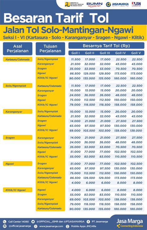 harga tol jakarta solo