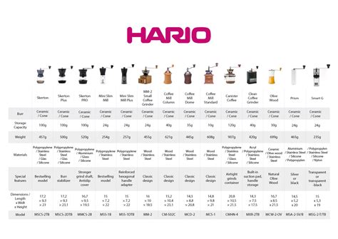 Hario Mini Mill Grinder Settings
