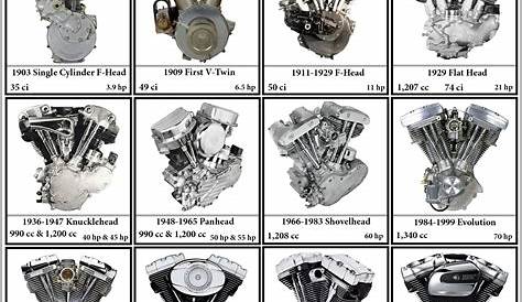 Harley Davidson Engine Production Years