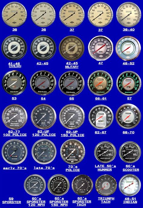 Harley Davidson Speedometer Identification