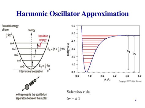 Harmonic Oscillator Energy Approximation