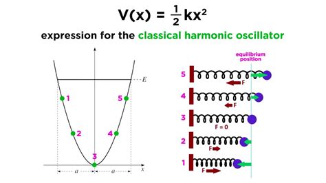Harmonic Oscillator In Classical Physics