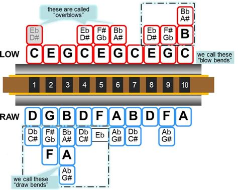 Harmonica Bending Lessons
