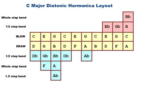 Harmonica C Notes