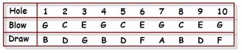 Harmonica Notation Explained