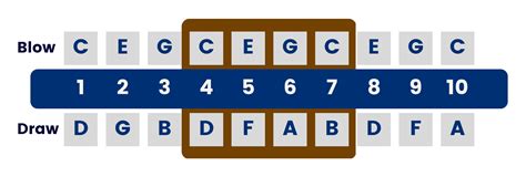 Harmonica Notes Key Of A