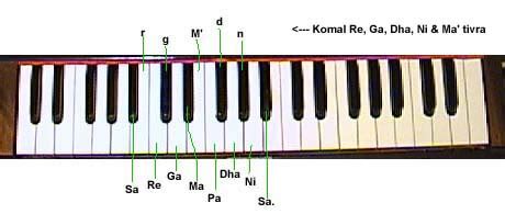 Harmonium Keyboard Notes