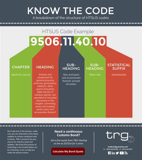 Harmonized Tariff Code Breakdown