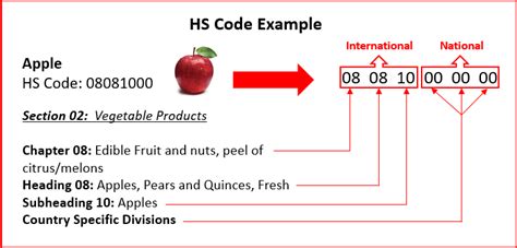 Harmonized Tariff Code Description