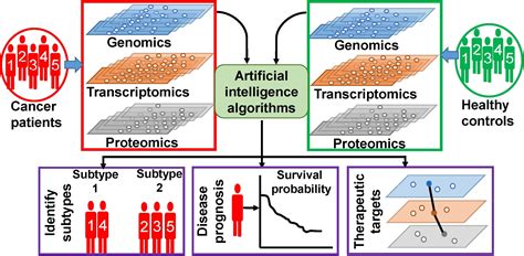 harnessing artificial intelligence for multi omics data integration and analysis