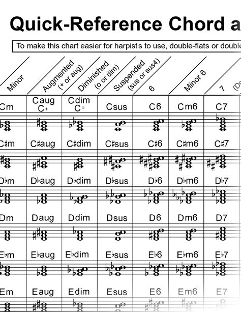 Harp Basic Chords