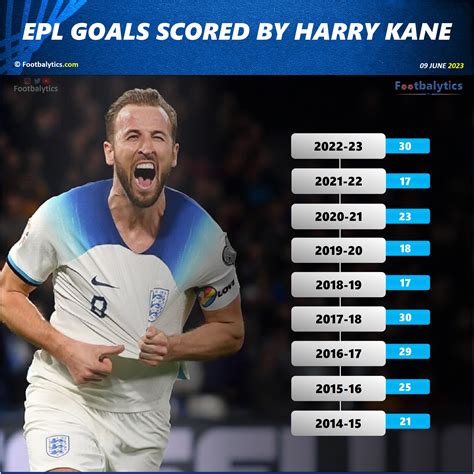 harry kane goal stats