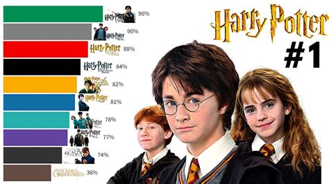 harry potter movies ranked by rotten tomatoes
