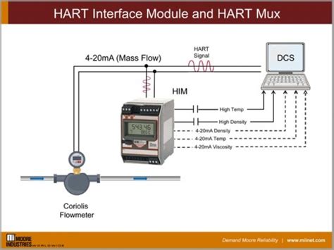 Hart Interface Module Moore Industries