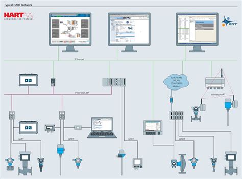 Process automation with HART technology Endress+Hauser