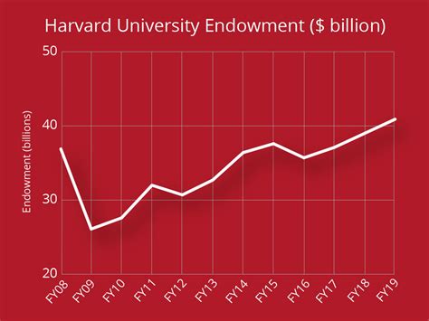 Harvard University Endowment 2019