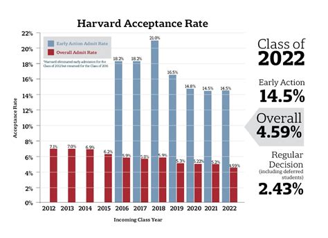harvard bbs acceptance rate
