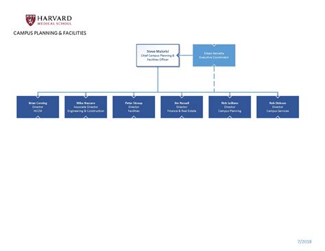 harvard campus services org chart