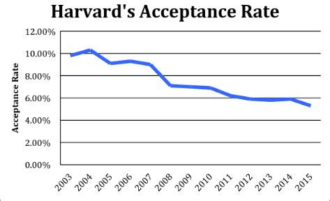 Winter acceptance rates at Harvard, Yale, and Princeton