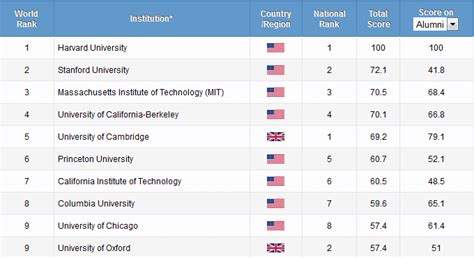 Harvard University Tops the Shanghai Ranking Again