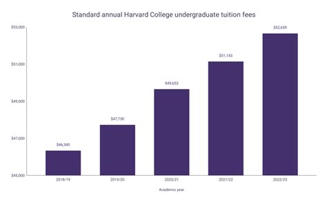Of Varying Value Harvard’s Tuition over Time Harvard