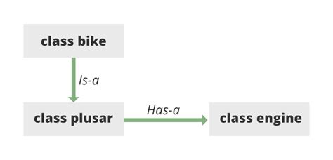 Has A Relationship In Java Example