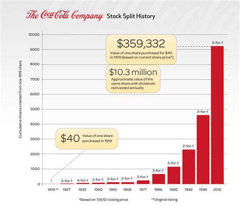 has coca cola stock ever split