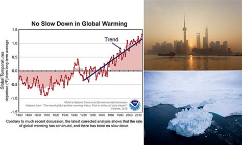 has global warming slowed down