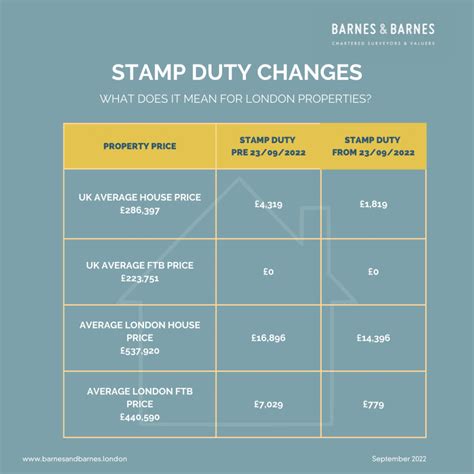 has stamp duty changed today 2023