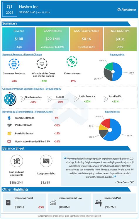Hasbro Financial Report