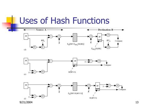 Hash Functions Uses