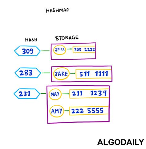 hash map python add